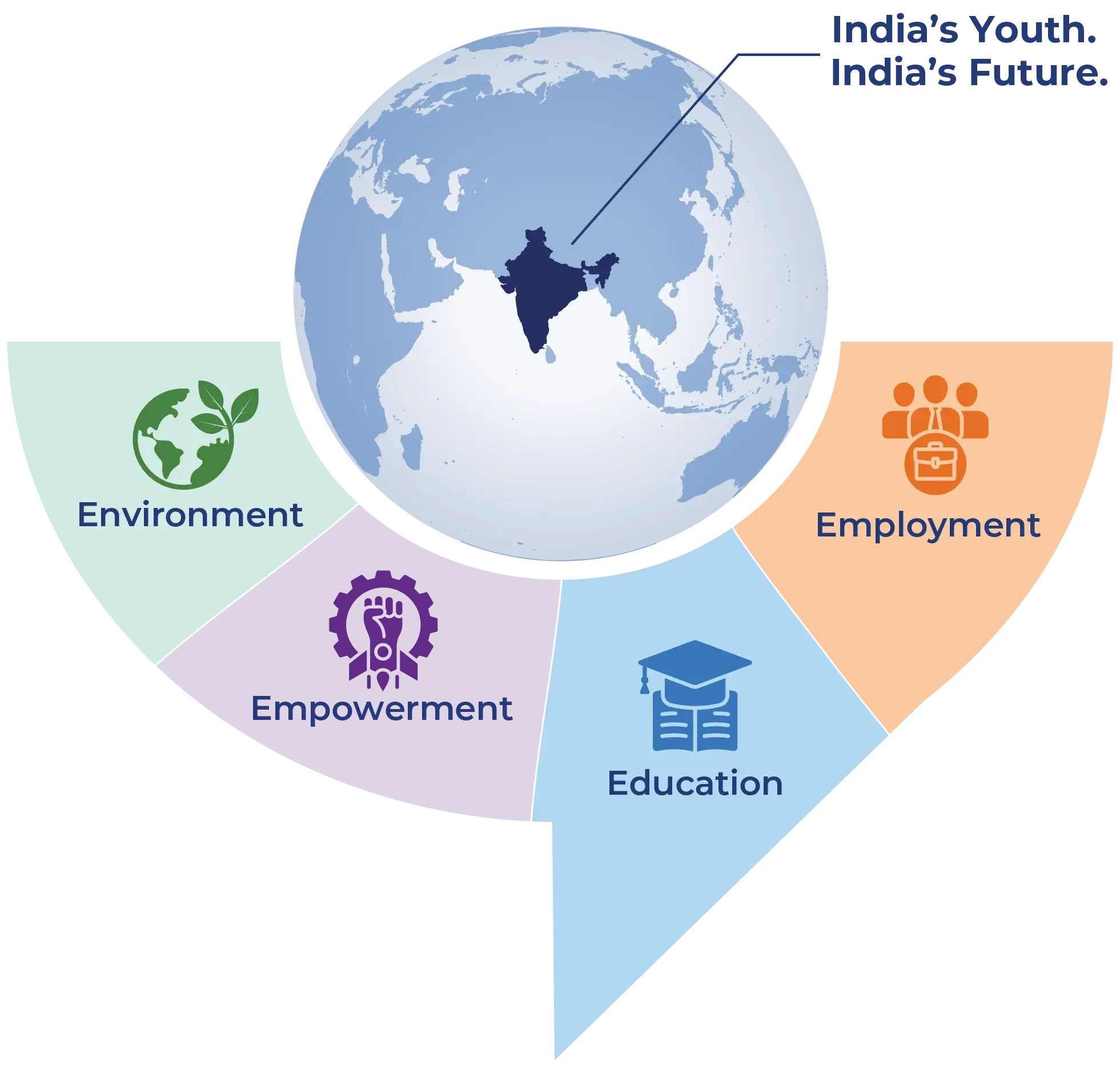 India's Youth. India's Future.
